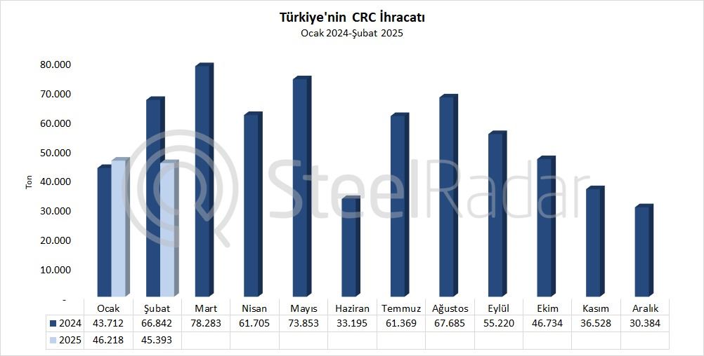 Türkiye'nin CRC ihracatı şubat ayında %32,1 azaldı