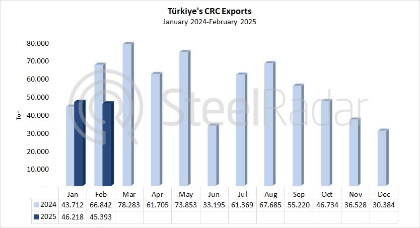 Türkiye's CRC exports decreased by 32.1% in February