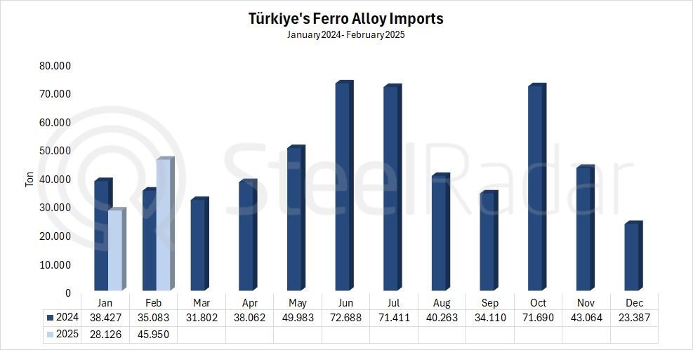 Türkiye's ferroalloy imports increased by 31% in February