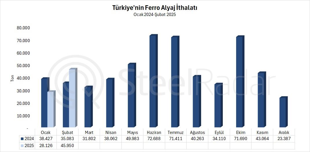 Türkiye'nin ferro alyaj ithalatı şubat ayında %31 arttı