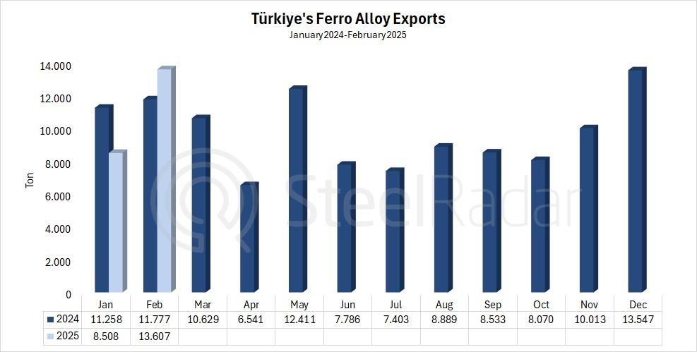 Türkiye's ferroalloy exports increased by 15.5% in February