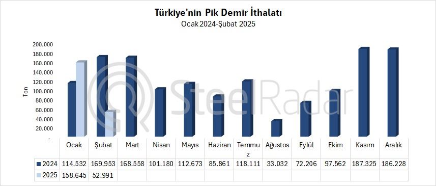 Türkiye'nin pik demir ithalatı şubat ayında %68,8 azaldı