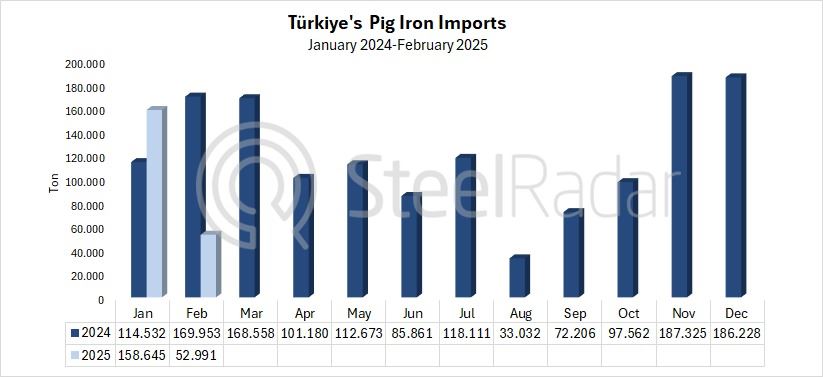 Türkiye's pig iron imports decreased by 68.8% in February