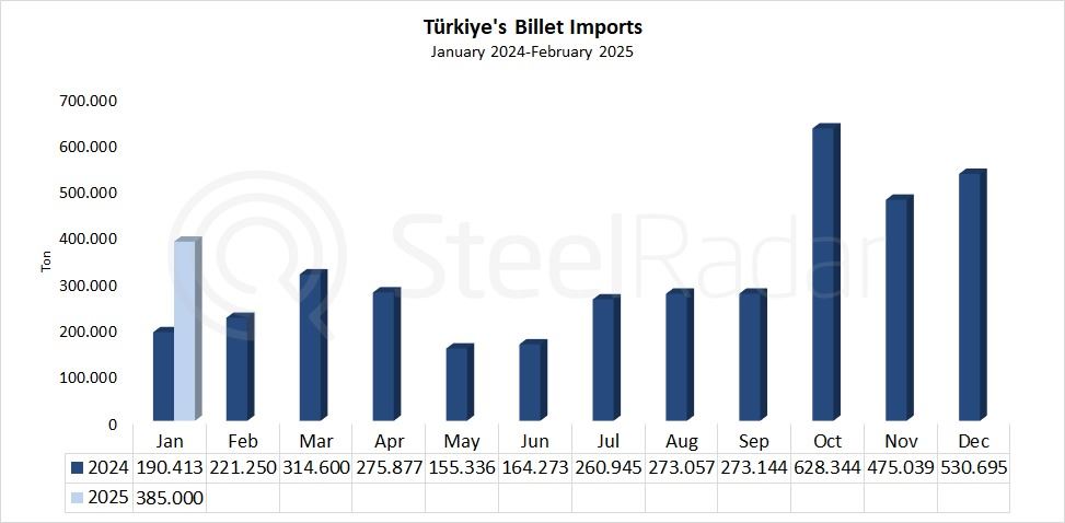 Türkiye'nin kütük ithalatı şubat ayında %9,9 arttı