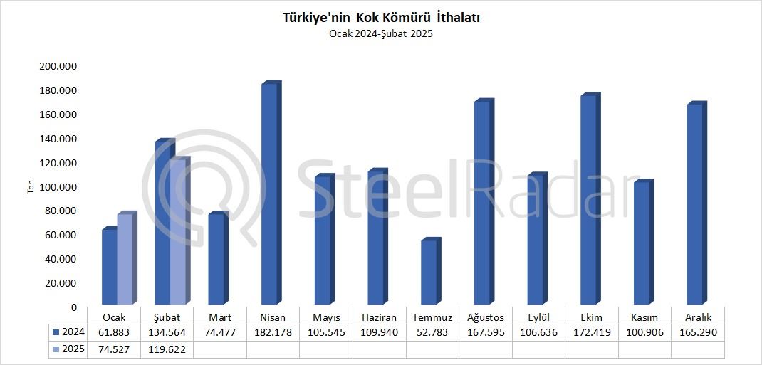 Türkiye'nin kok kömürü ithalatı şubat ayında %11,1 azaldı