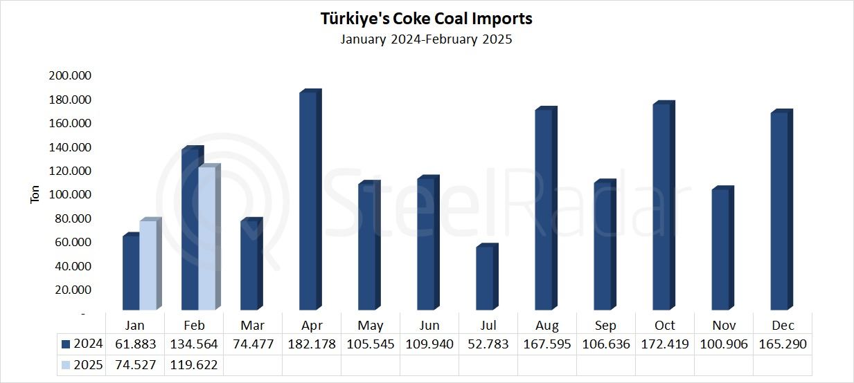 Türkiye's coke imports decreased by 11.1% in February