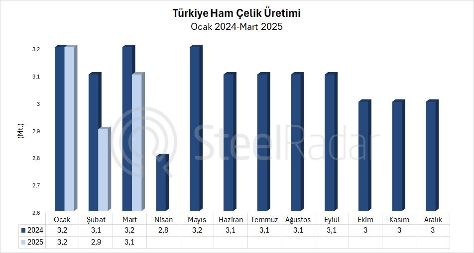 Türkiye’nin ham çelik üretimi martta %2,8 düştü
