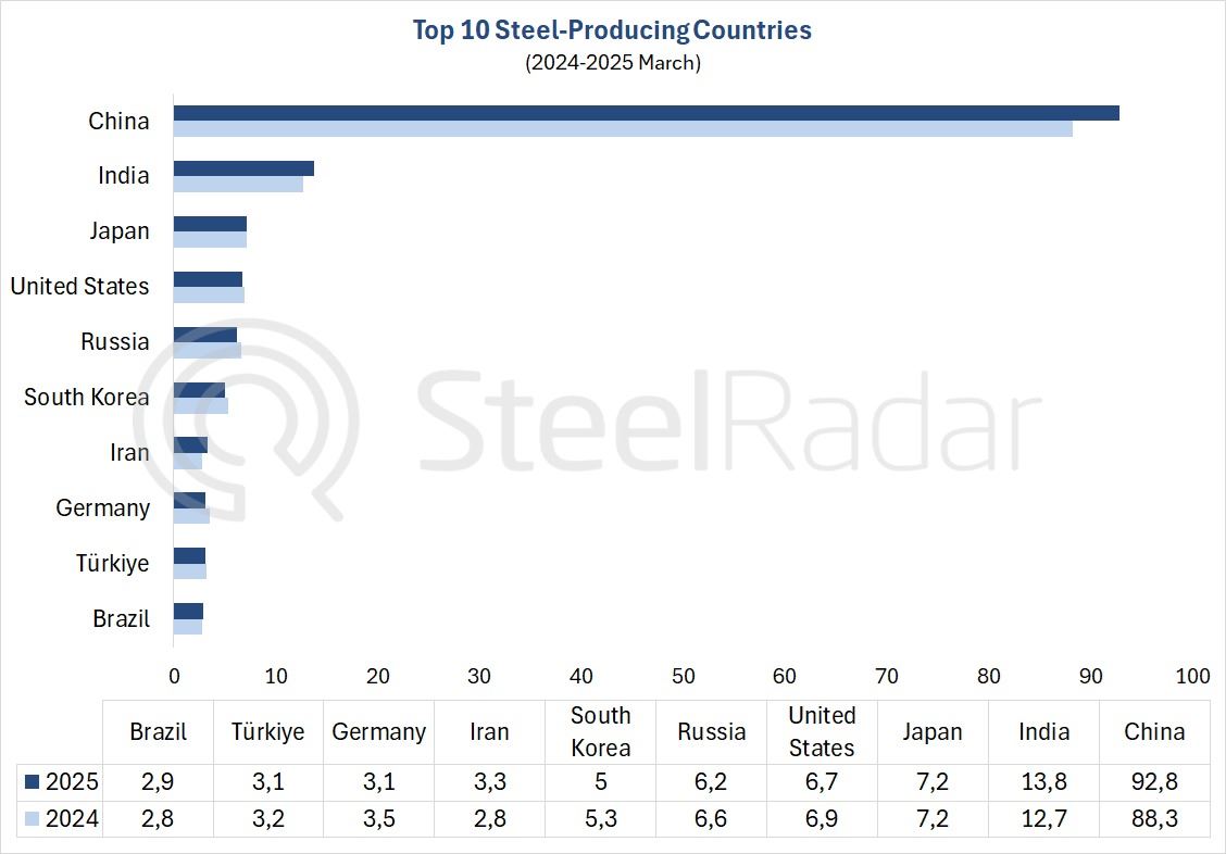 Global crude steel production increased by 2.9% in March