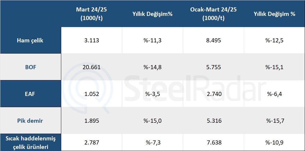 Almanya'nın ham çelik üretimi ilk çeyrekte %12,5 azaldı