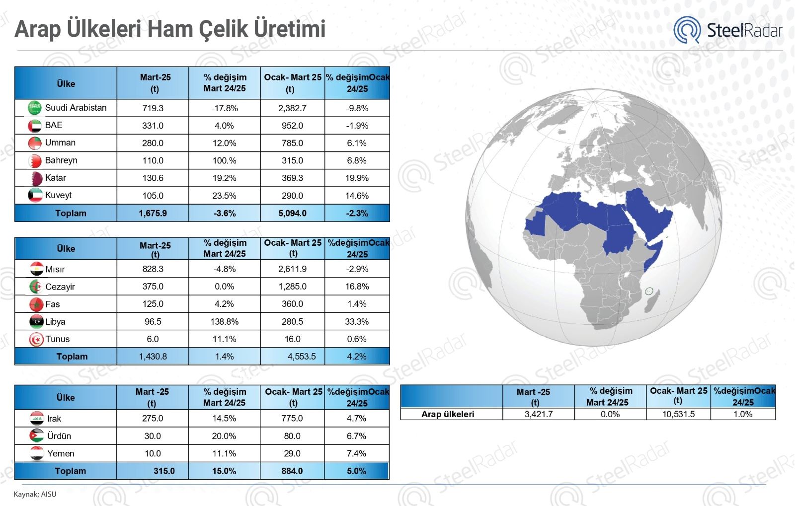 Arap ülkelerinde ham çelik üretimi ilk çeyrekte %1 arttı