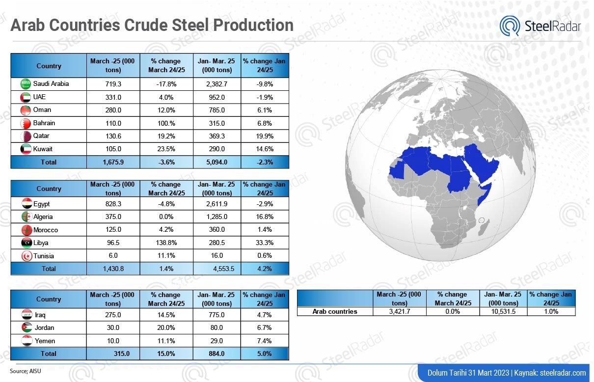 Crude steel production in Arab countries increased by 1% in the first quarter