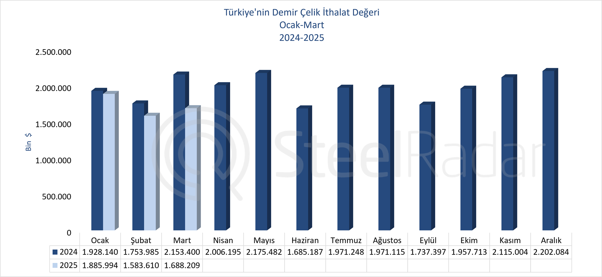 Türkiye’nin demir çelik ithalat değeri şubat ayında %9,71 azaldı