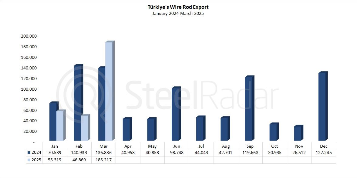 Türkiye's wire rod exports increased by 295.2% in March
