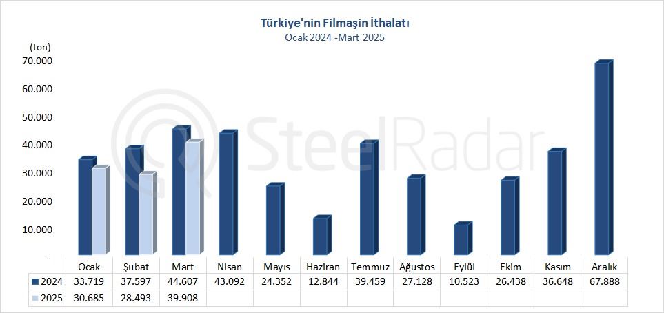 Türkiye'nin filmaşin ithalatı mart ayında %10,5 azaldı