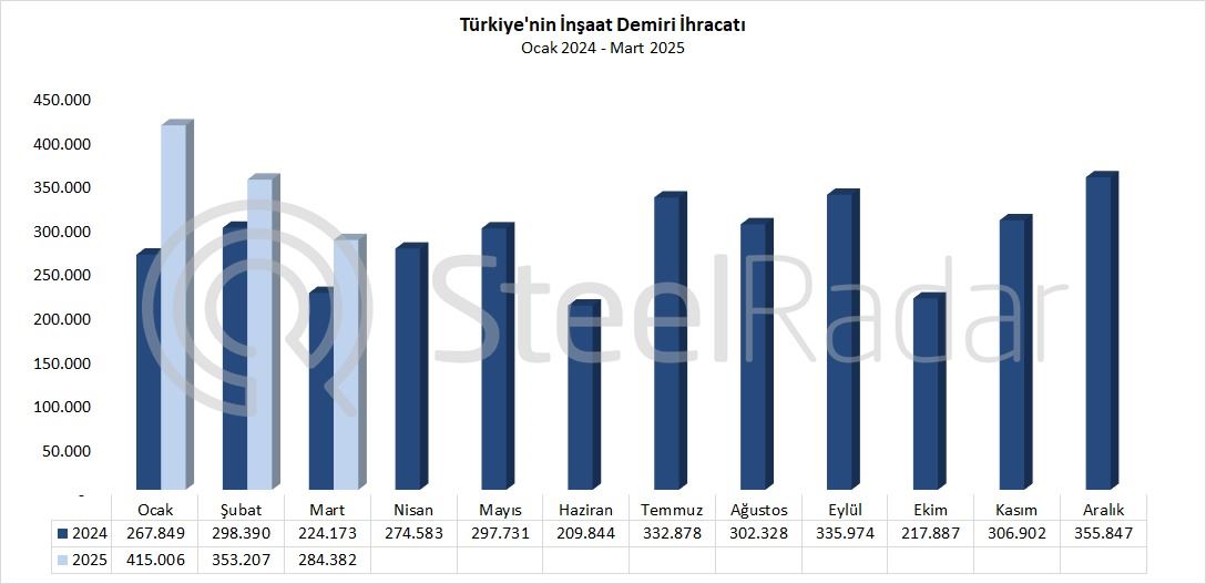 Türkiye’nin inşaat demiri ihracatı mart ayında %26,9 arttı