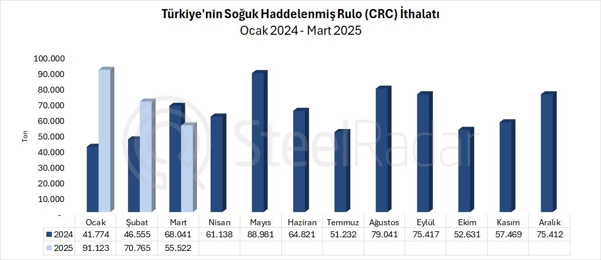 Türkiye'nin CRC ithalatı mart ayında %18,4 azaldı
