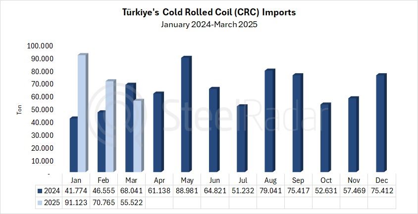 Türkiye's CRC imports decreased by 18.4% in March
