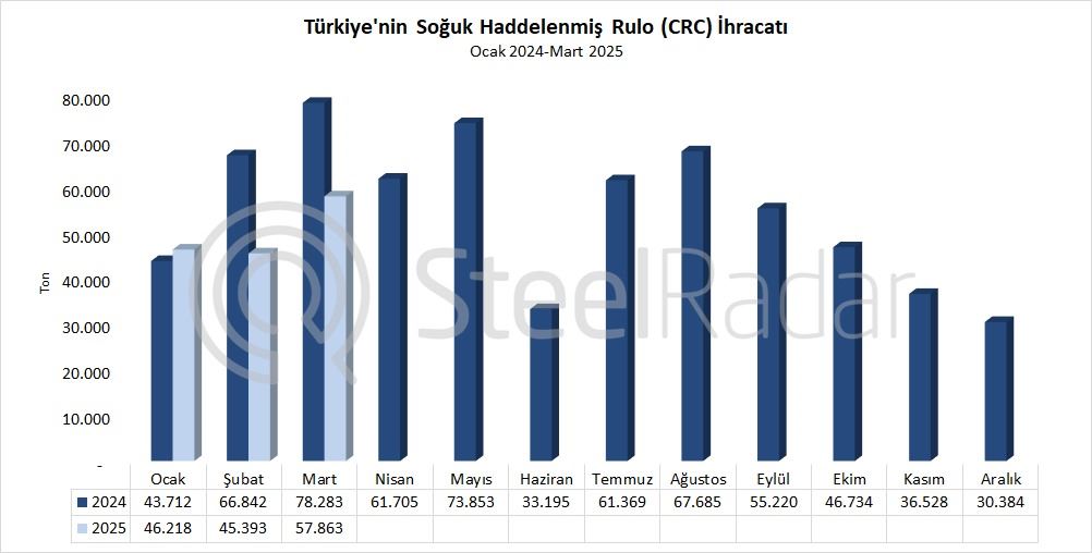 Türkiye'nin CRC ihracatı mart ayında %26,1 azaldı