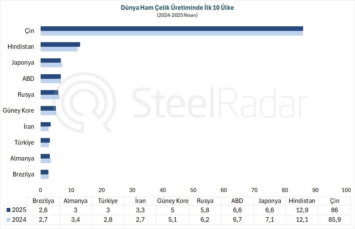 Dünya ham çelik üretimi nisan ayında %0,3 azaldı