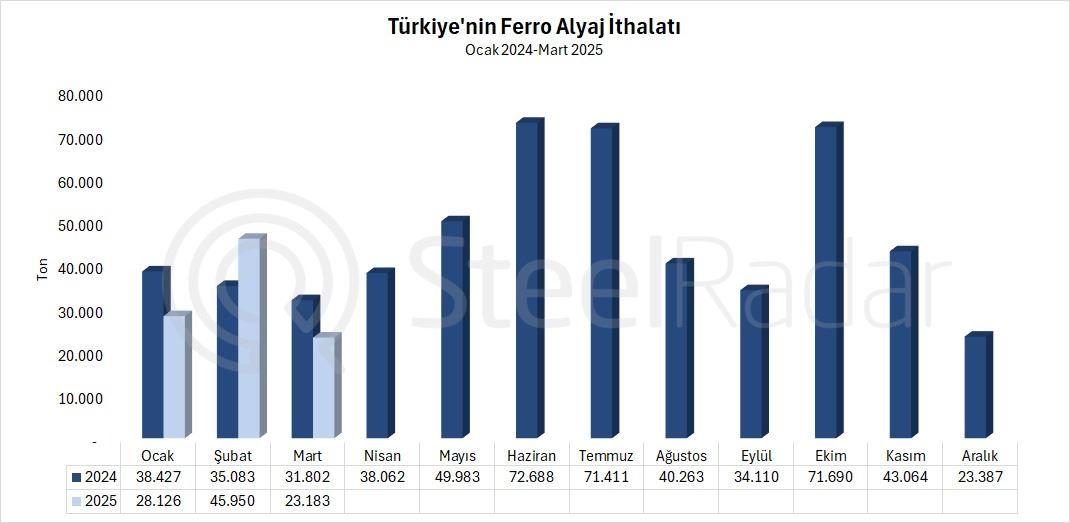 Türkiye'nin ferro alyaj ithalatı mart ayında %27,1 azaldı