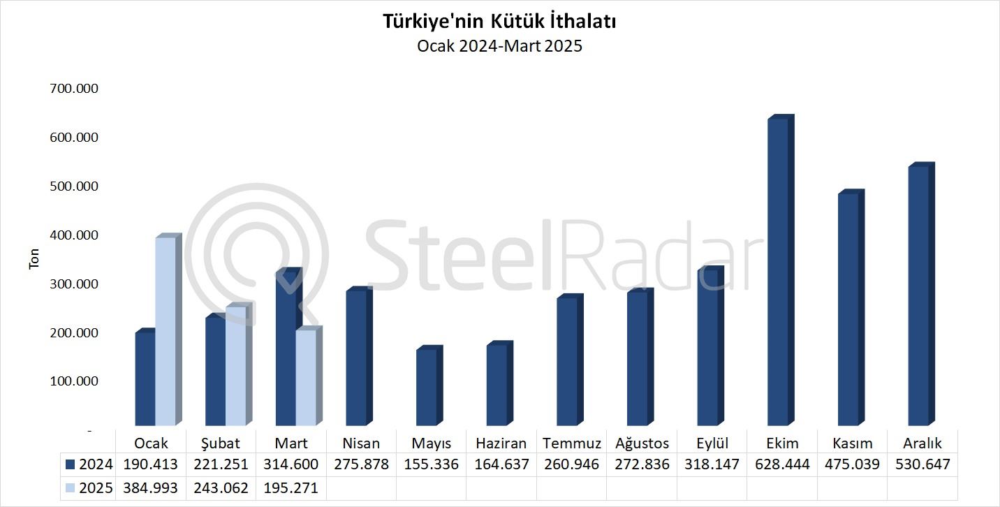 Türkiye'nin kütük ithalatı mart ayında %37,9 azaldı