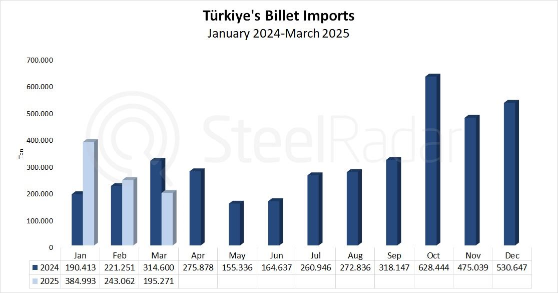 Türkiye's billet imports decreased by 37.9% in March