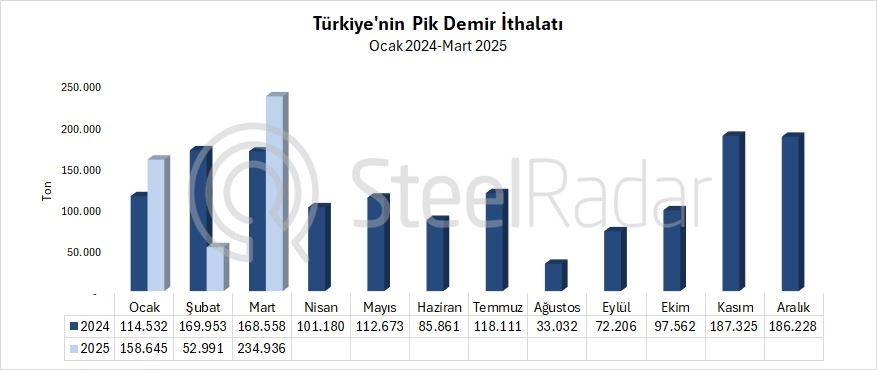 Türkiye'nin pik demir ithalatı mart ayında %39,4 arttı