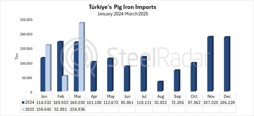 Türkiye's pig iron imports increased by 39.4% in March