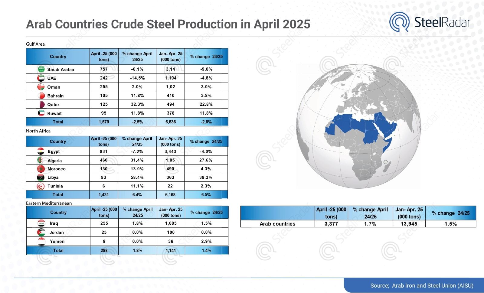 Crude steel production rises in the Middle East and North Africa in April