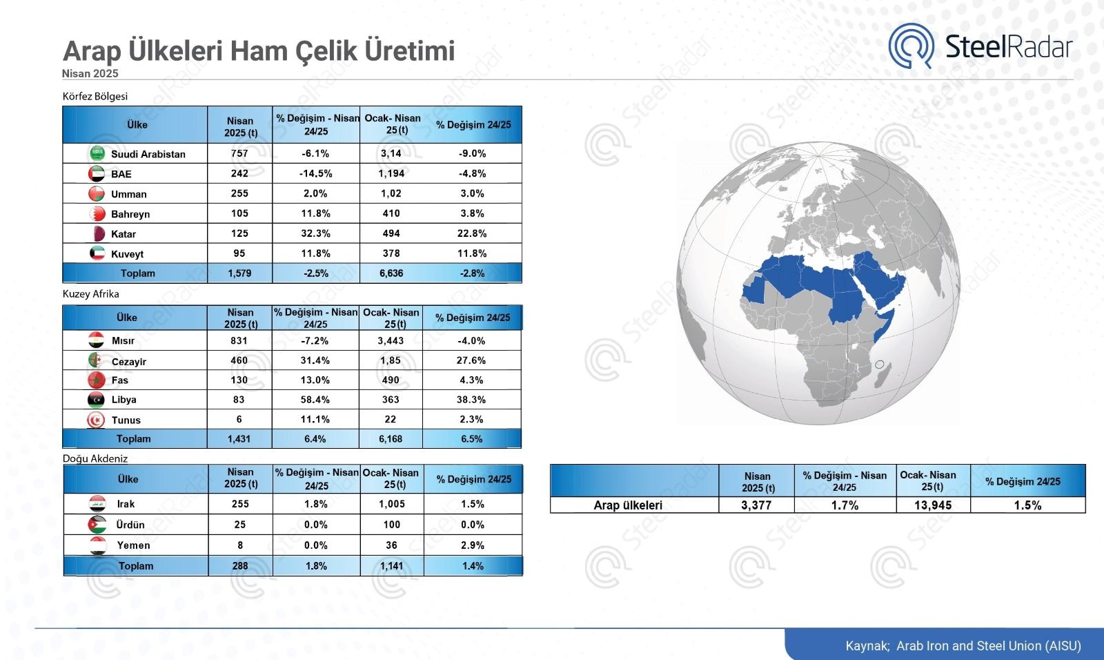 Orta Doğu ve Kuzey Afrika’da ham çelik üretimi nisan ayında yükseldi