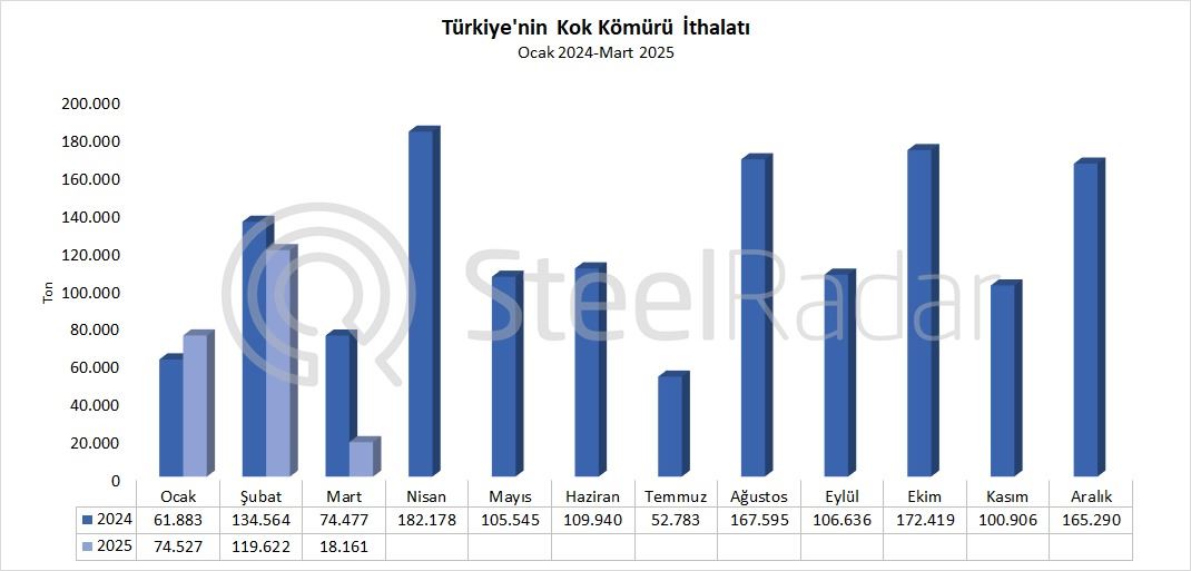 Türkiye'nin kok kömürü ithalatı mart ayında %75,6 azaldı