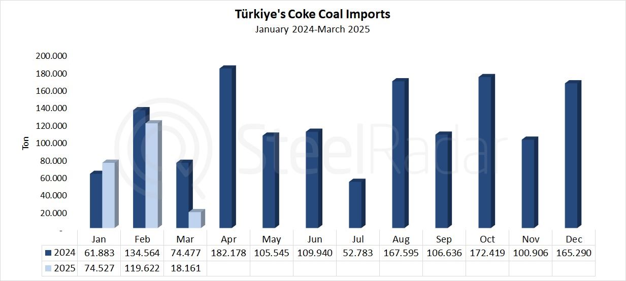 Türkiye's coke imports decreased by 75.6% in March