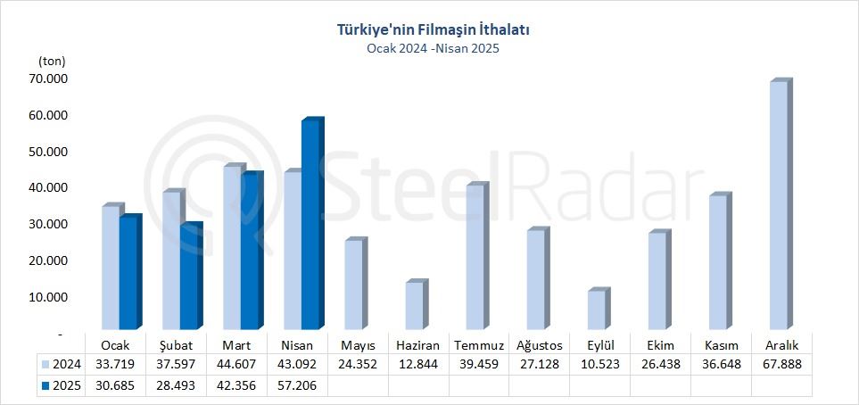 Türkiye'nin filmaşin ithalatı nisan ayında %32,8 arttı