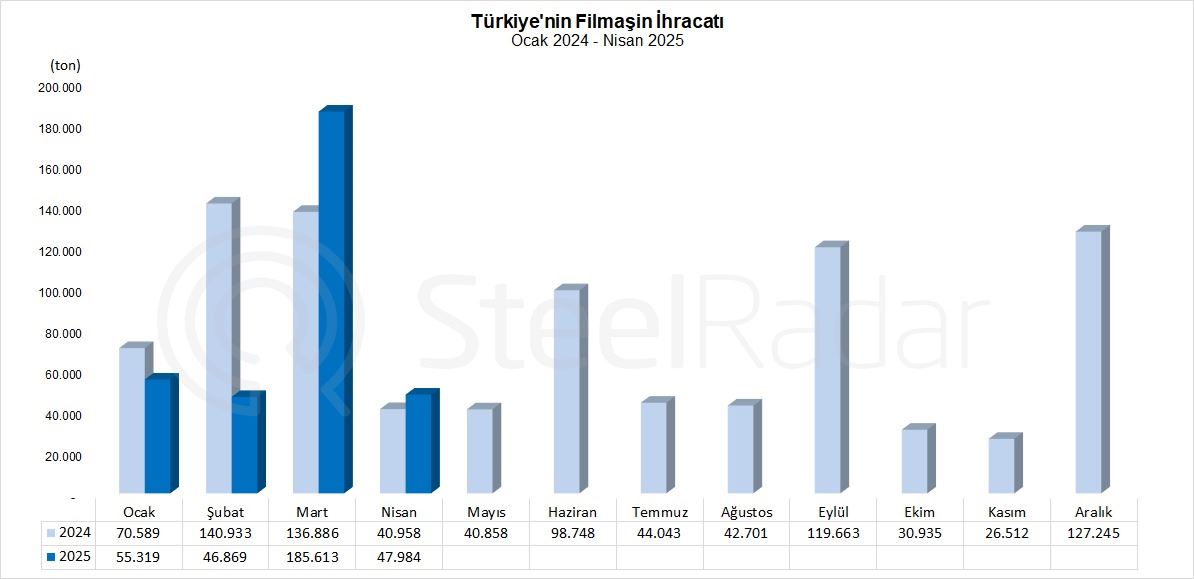 Türkiye'nin filmaşin ihracatı nisan ayında %17,2 arttı