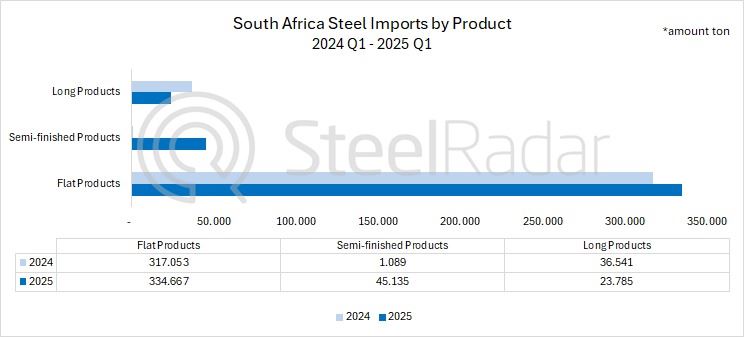 Increasing steel imports in South Africa put pressure on local producers