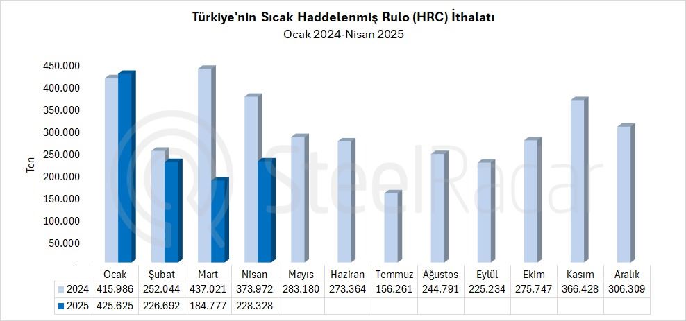 Türkiye'nin HRC ithalatı nisan ayında %39 azaldı