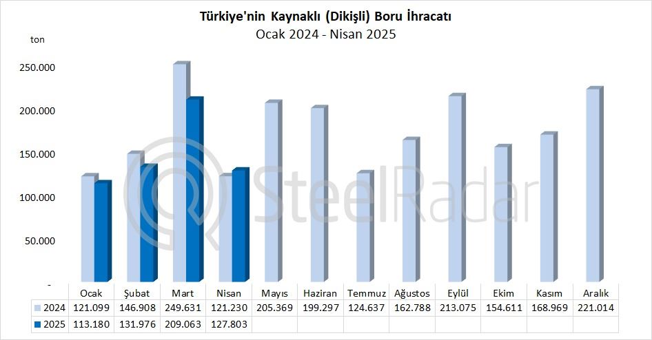 Türkiye’nin kaynaklı boru ihracatı nisan ayında %5,4 arttı