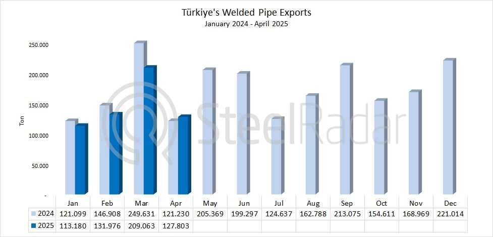 Türkiye's welded pipe exports increased by 5.4% in April