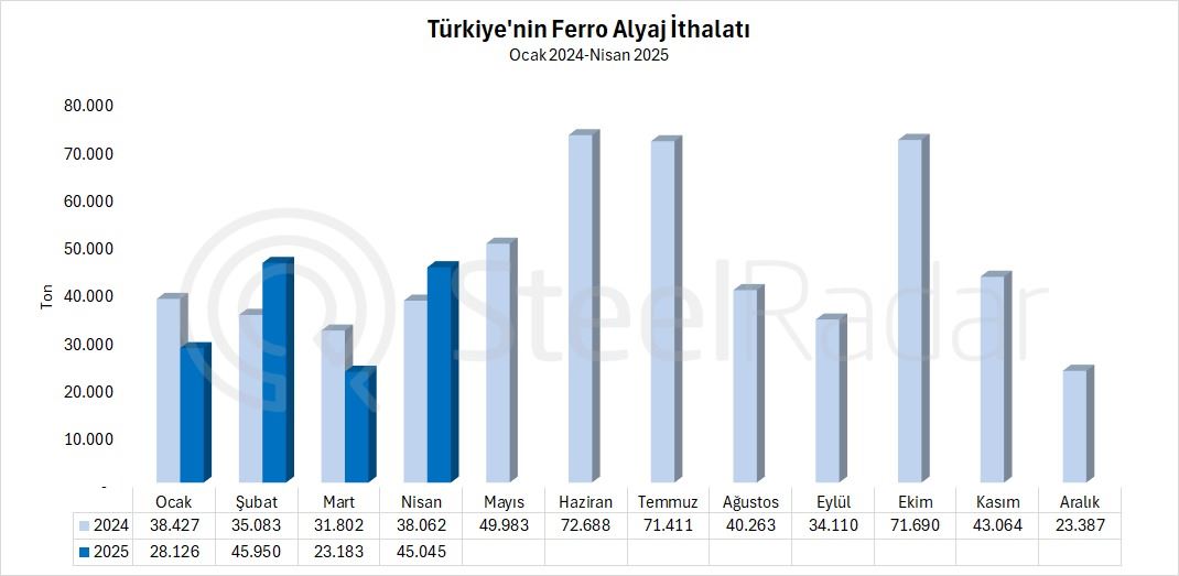 Türkiye'nin ferro alyaj ithalatı nisan ayında %18,3 arttı