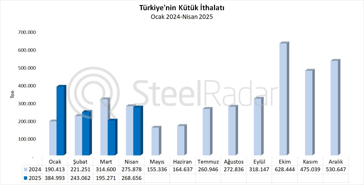 Türkiye'nin kütük ithalatı nisan ayında %2,6 azaldı