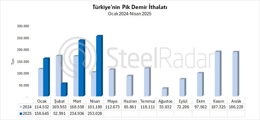 Türkiye'nin pik demir ithalatı nisan ayında %150,1 arttı