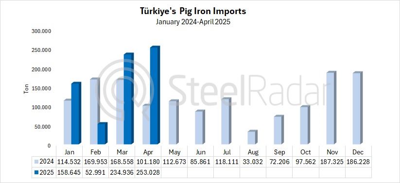 Türkiye's pig iron imports increased by 150.1% in April