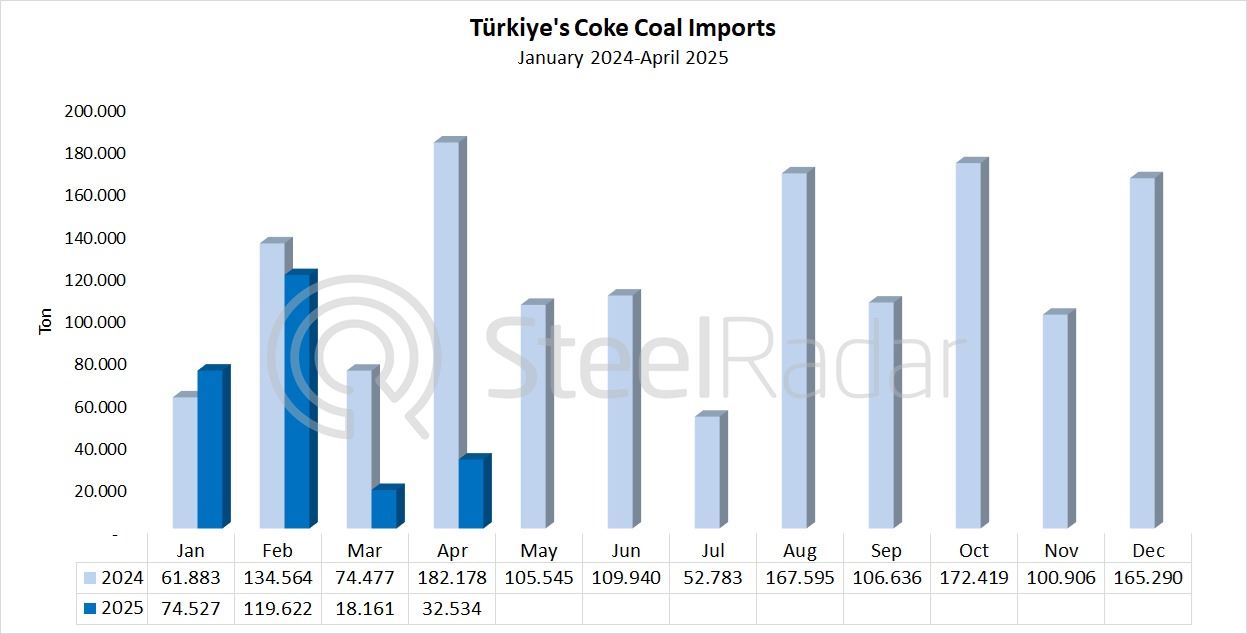Türkiye's coke imports decreased by 82.1% in April