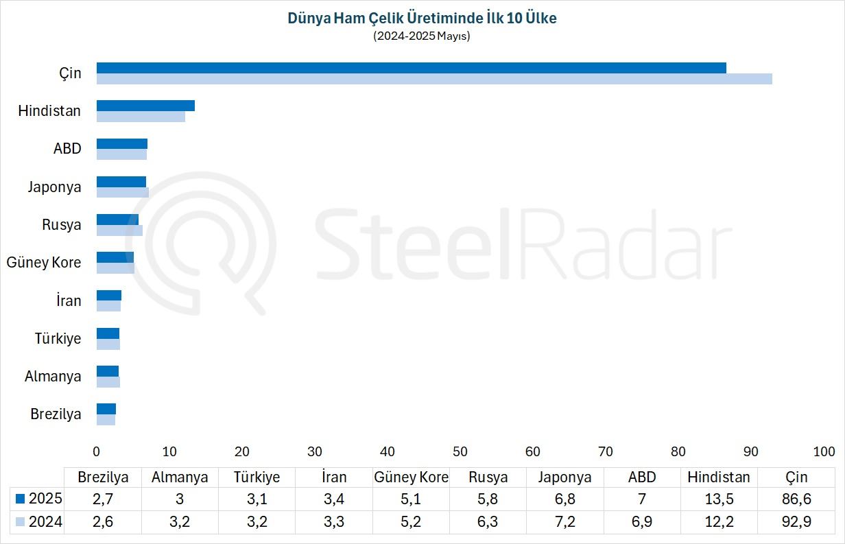 Küresel ham çelik üretimi mayıs ayında %3,8 azaldı