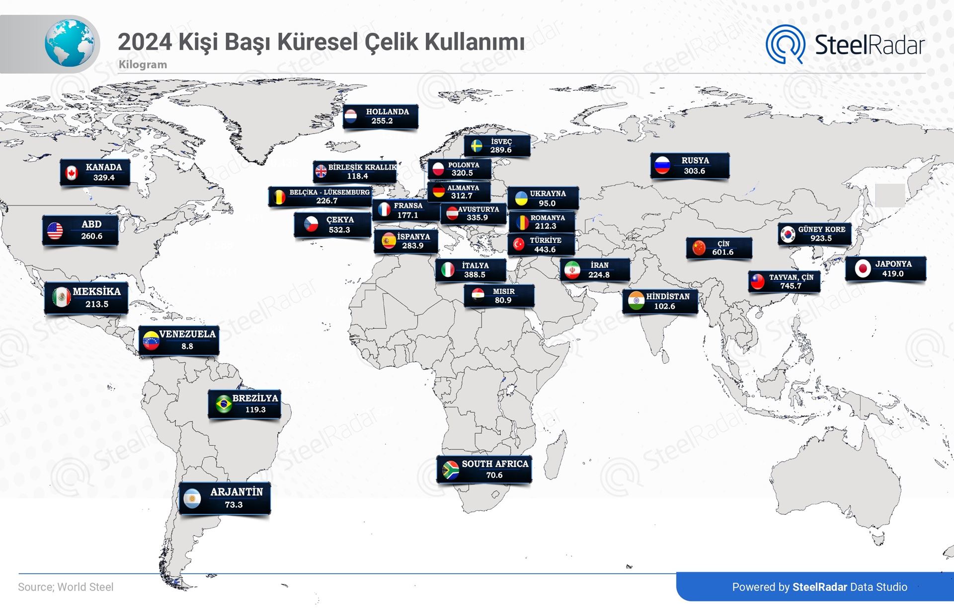 Kişi başına çelik tüketiminde Türkiye Avrupa liderliğini korudu