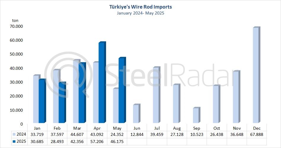 Türkiye's wire rod imports increased by 89.6% in May