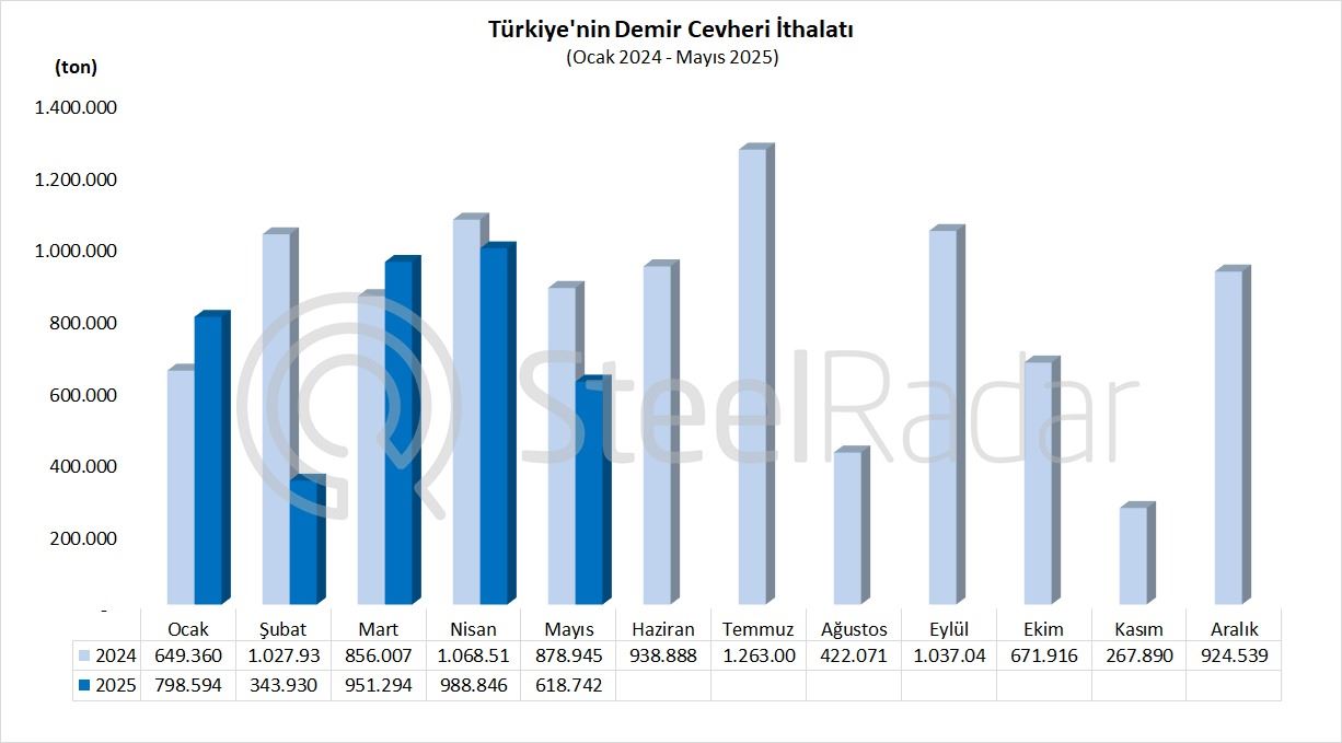 Türkiye’nin demir cevheri ithalatı mayıs ayında %29,6 azaldı