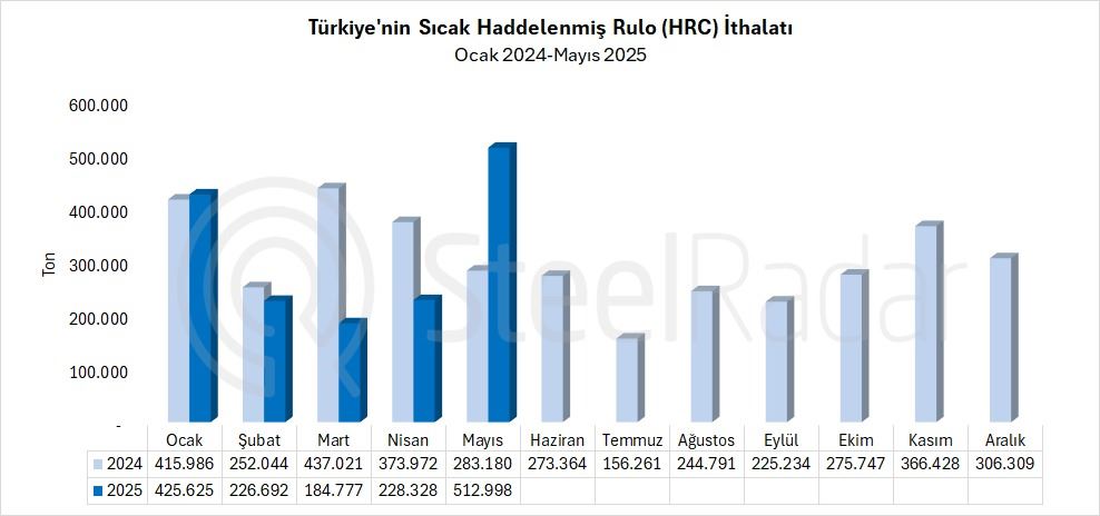 Türkiye'nin HRC ithalatı mayıs ayında %81,2 arttı