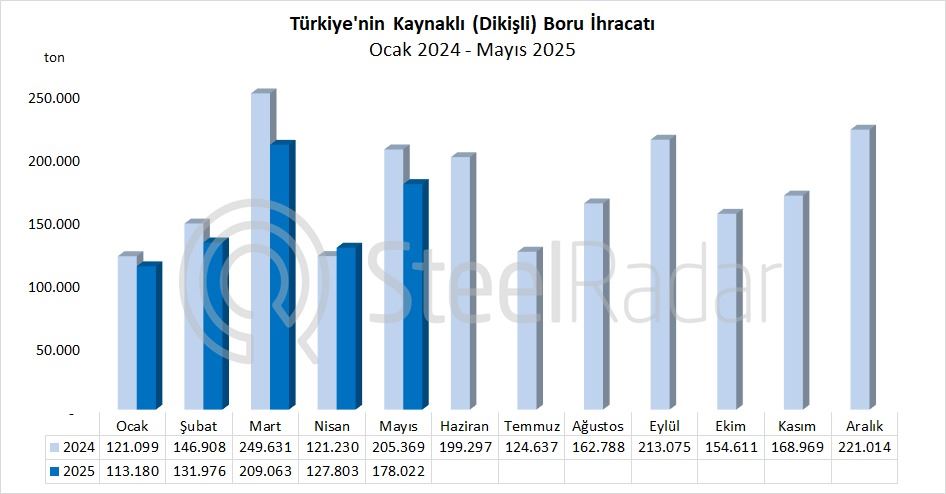 Türkiye’nin kaynaklı boru ihracatı mayıs ayında %13,3 azaldı