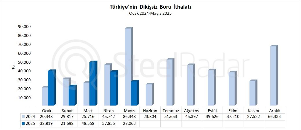 Türkiye'nin dikişsiz boru ithalatı mayıs ayında %68,7 azaldı